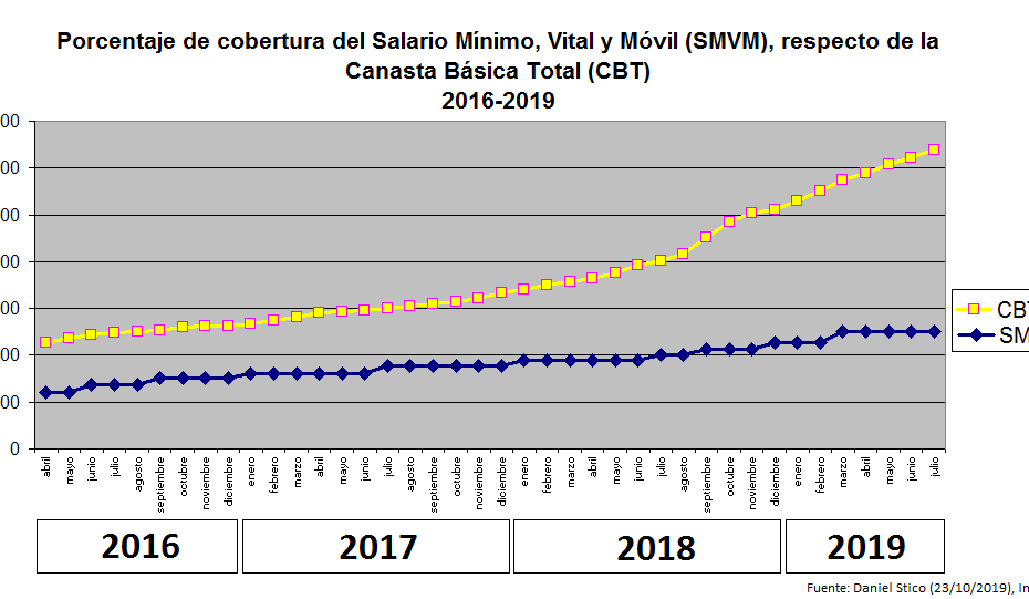 salario mínimo vital y móvil
